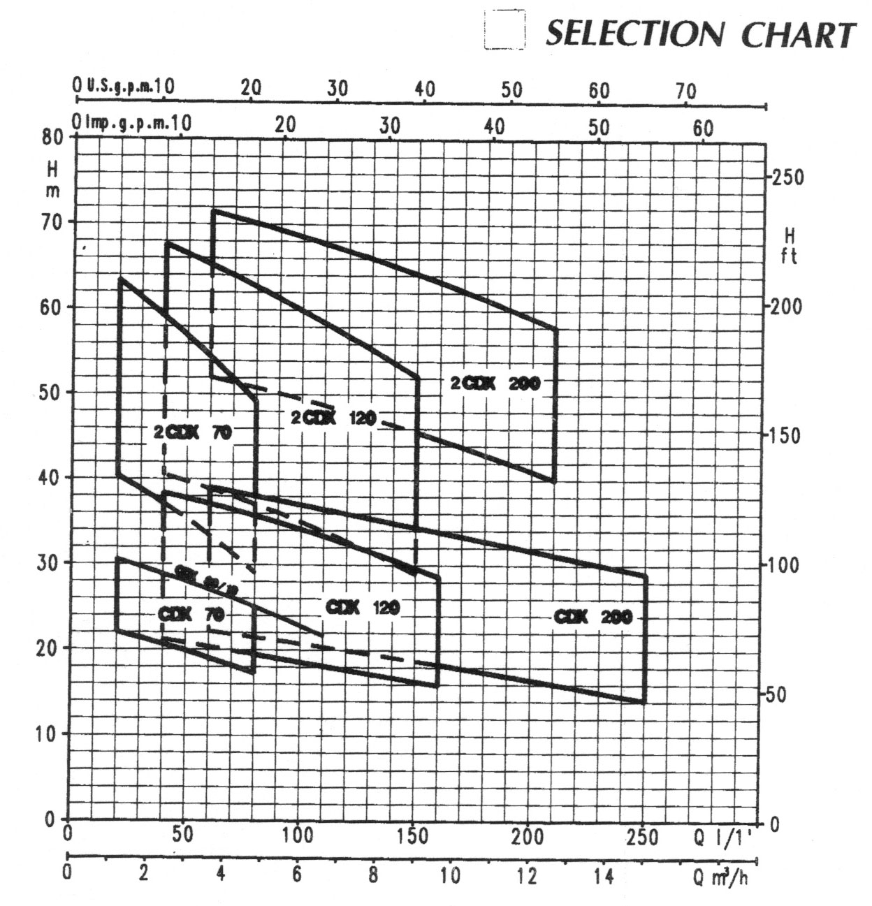 Cdx Chart